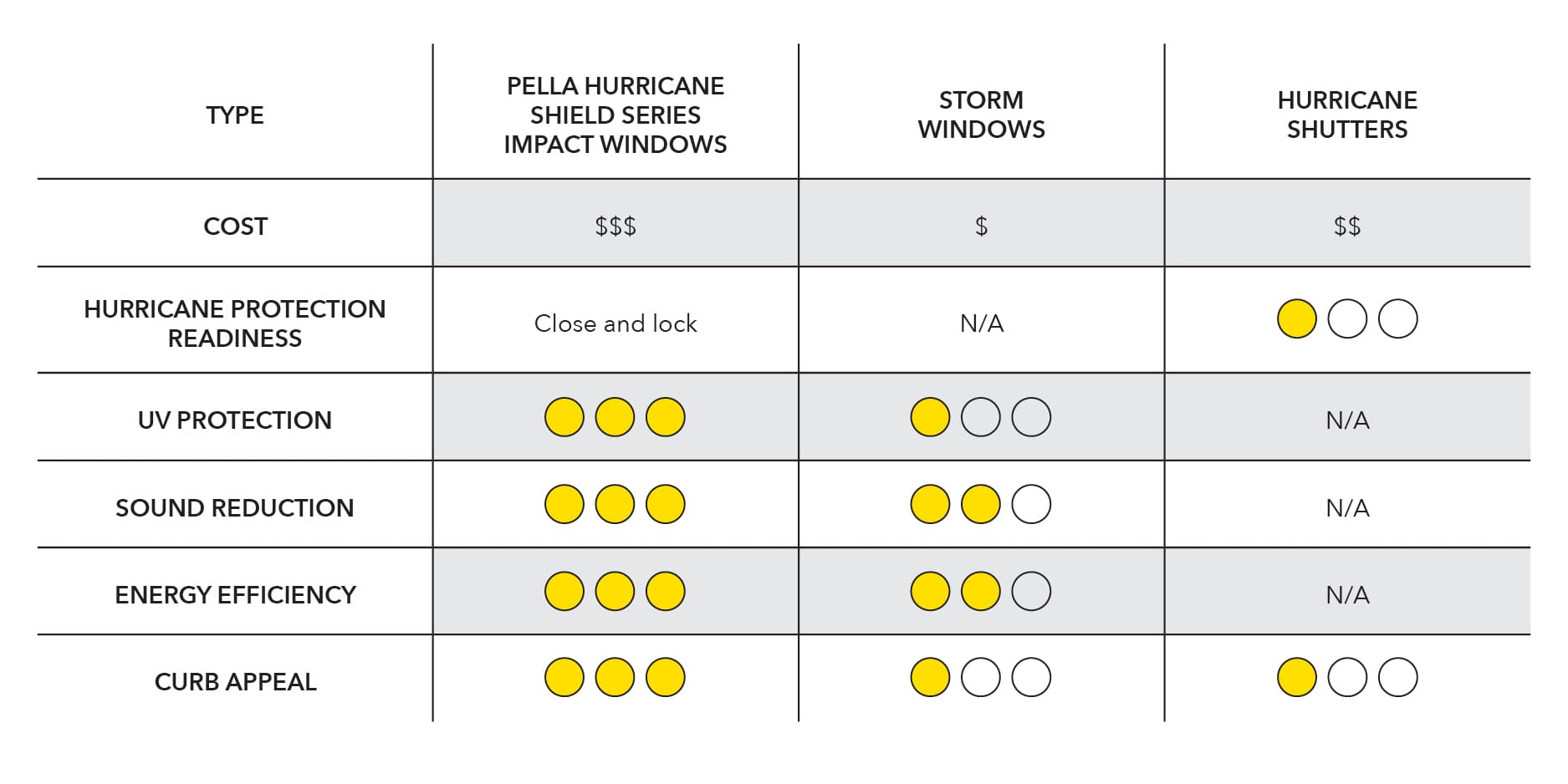 a chart that highlights the differences between impact windows, storm windows and hurricane shutters