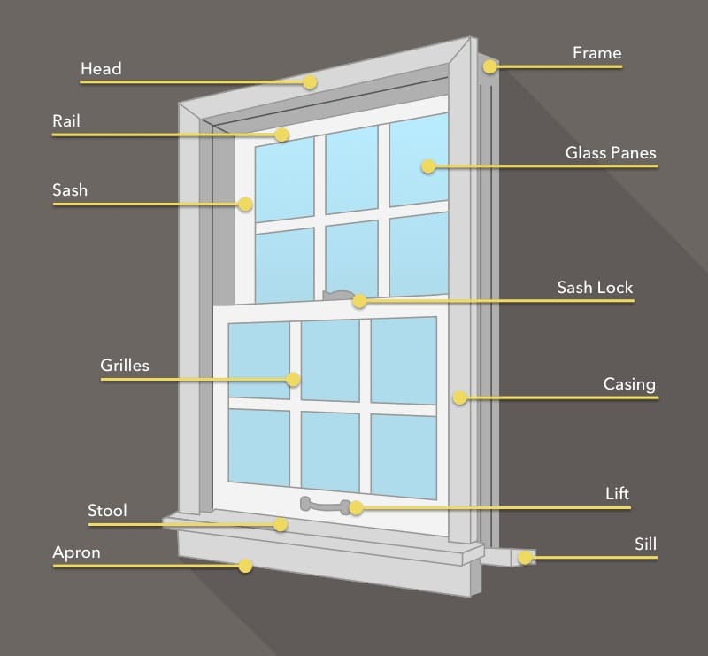 Diagram illustrating the different parts of a double-hung window.