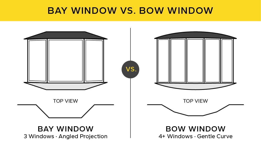 Infographic comparing bay window vs bow window: left — three-window bay with angled projection (front and top views); right — four-plus-window bow with gentle curved projection (front and top views).